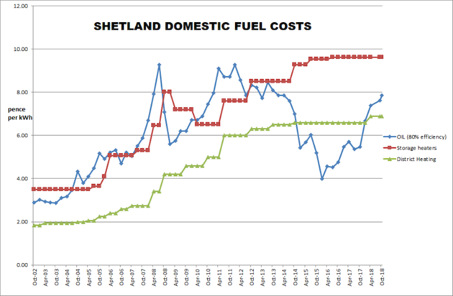 The graph illustrates the costs of heating by oil, electric storage heaters and district heating (Courtesy SHEAP)