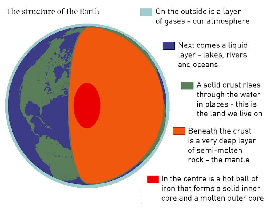 Diagram to show the structure of the Earth and the layers it is made up of.