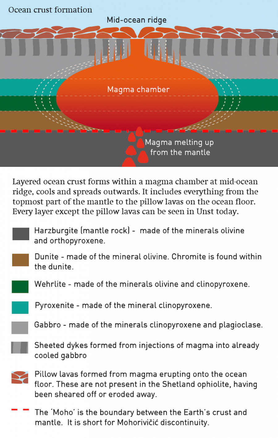 Diagram to show how ocean crust forms.