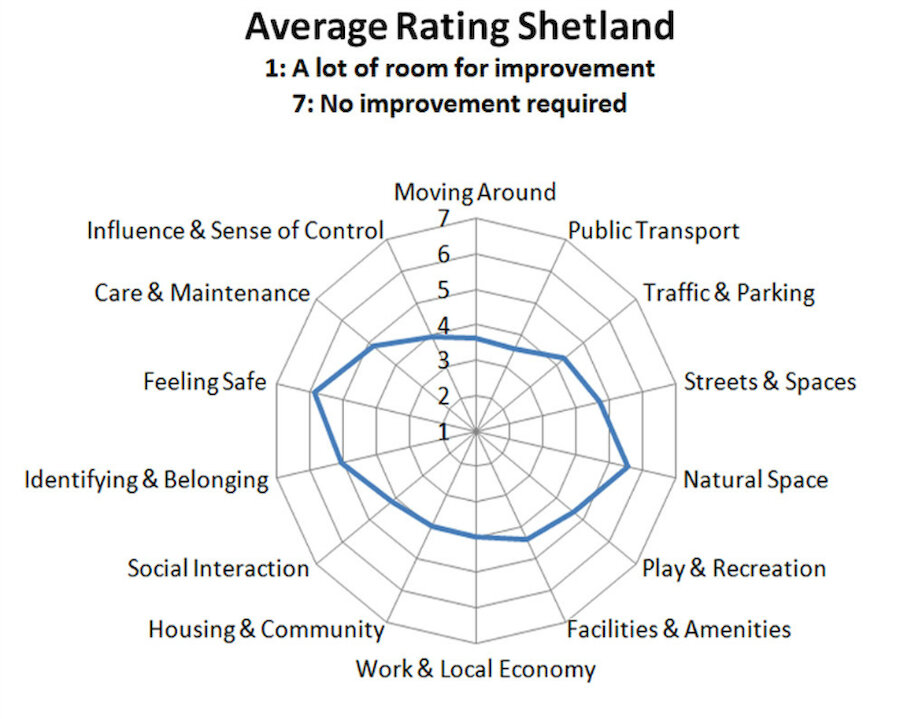 The results from Shetland as a whole. On each factor, scores range from 1 (most room for improvement) to 7 (least room for improvement). (Courtesy Shetland Islands Council)